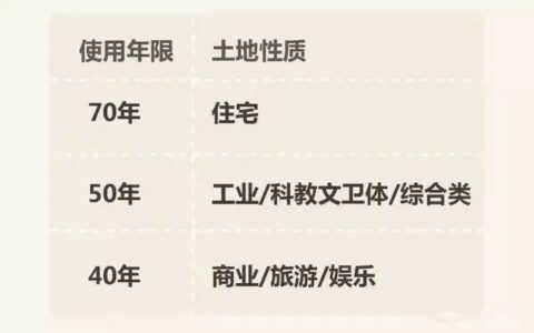40年产权到期续费多少钱及40年产权公寓到期续费标准