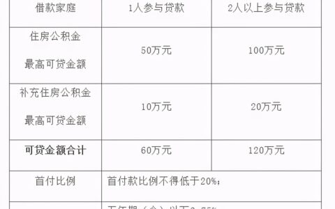 上海公积金贷款流程详解及上海公积金贷款细则