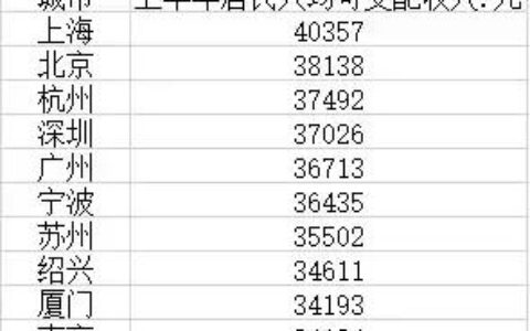 第一财经报道中国十强人均收入排名：上海第1，北京第2，深圳第4