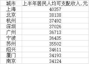 第一财经报道中国十强人均收入排名:上海第1,北京第2,深圳第4