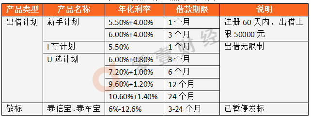 泰然金融测评:信披内容较多,股权清晰,“证书”齐全