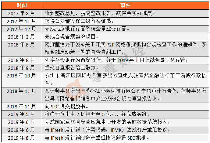 泰然金融测评:信披内容较多,股权清晰,“证书”齐全