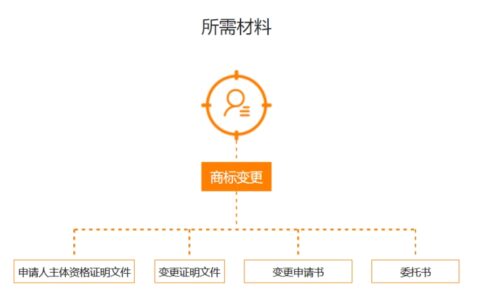 商标更正申请交费吗及商标更正申请的规定