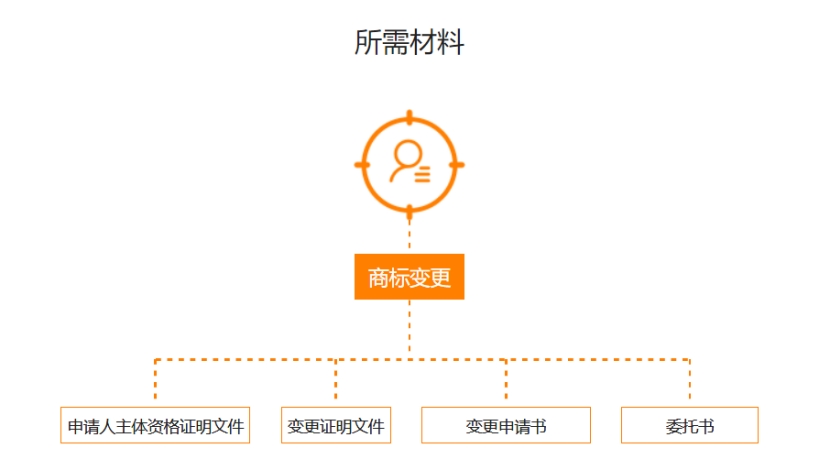 什么是商标变更?为何商标需要及时变更?变更商标要多少钱?