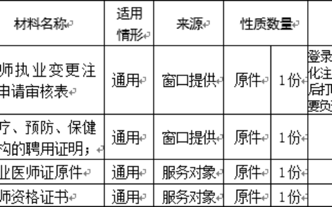 医师变更注册需要哪些资料及变更注册医师证需要的材料