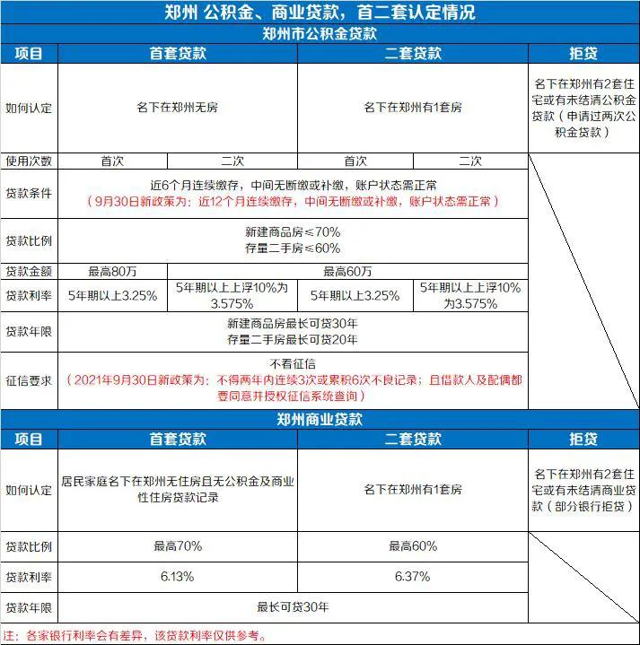 置业郑州,购房政策你都清楚.吗?内附限购、契税补贴、贷款现状