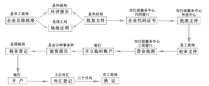 营业执照到期的换证流程是什么?