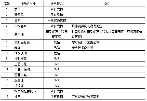 一般货物进出口工作总流程