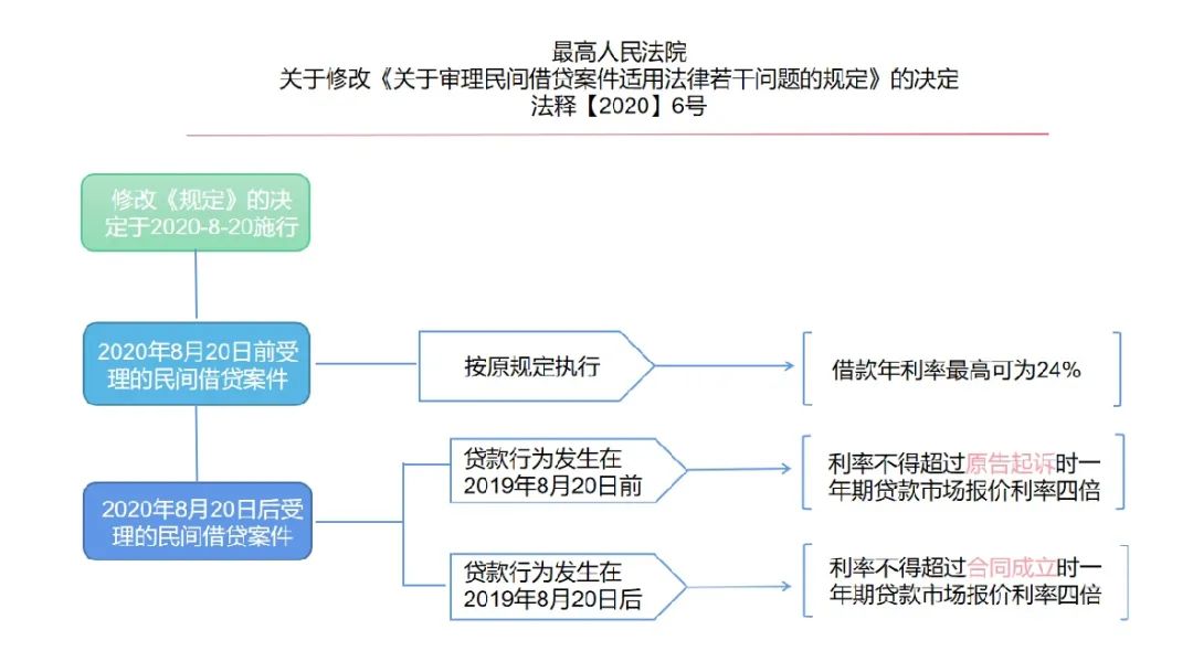 别以为民间借贷最高利率为15.4%！最高法明确，小贷公司、典当行等七类地方金融组织，不适用4倍LPR！