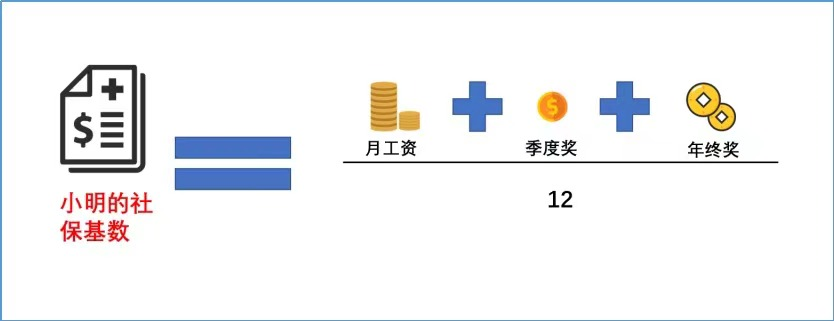 社保基数你真的了解吗?上调后,到手的钱“多了”还是“少了”?