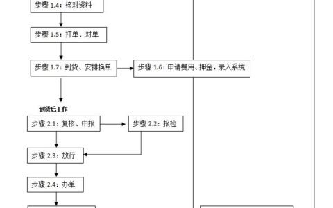 出口货物报关流程及出口报关流程及步骤