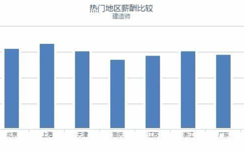一级注册建筑师年收入及一级注册建筑师的报考条件