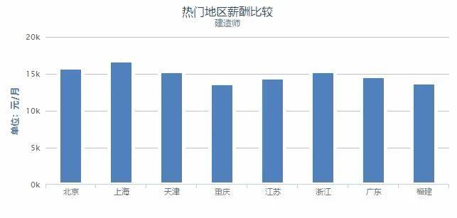 人证合一后一级建造师的真实收入