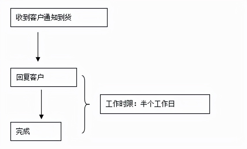 一般货物进出口工作总流程