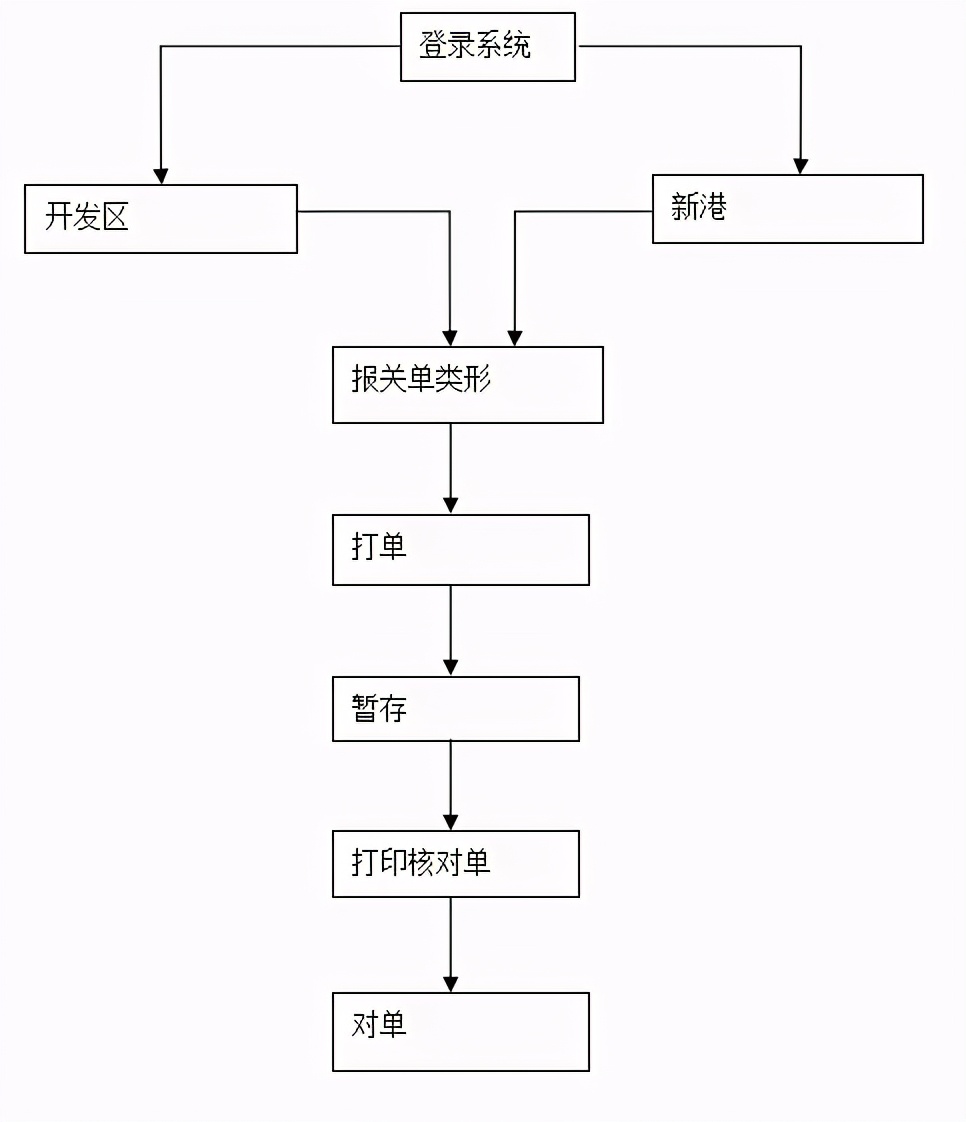 一般货物进出口工作总流程