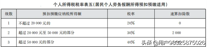 税务小知识,个人所得税税率表