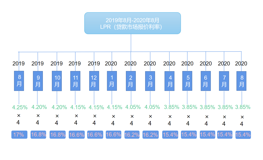 别以为民间借贷最高利率为15.4%！最高法明确，小贷公司、典当行等七类地方金融组织，不适用4倍LPR！