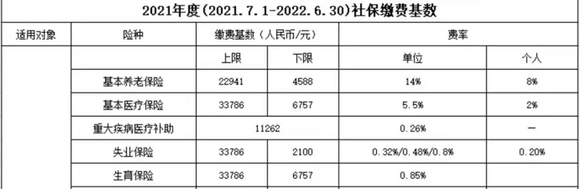 社保基数你真的了解吗?上调后,到手的钱“多了”还是“少了”?