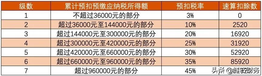 新个税法下,税后工资如何反推税前工资?