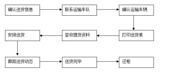 一般货物进出口工作总流程