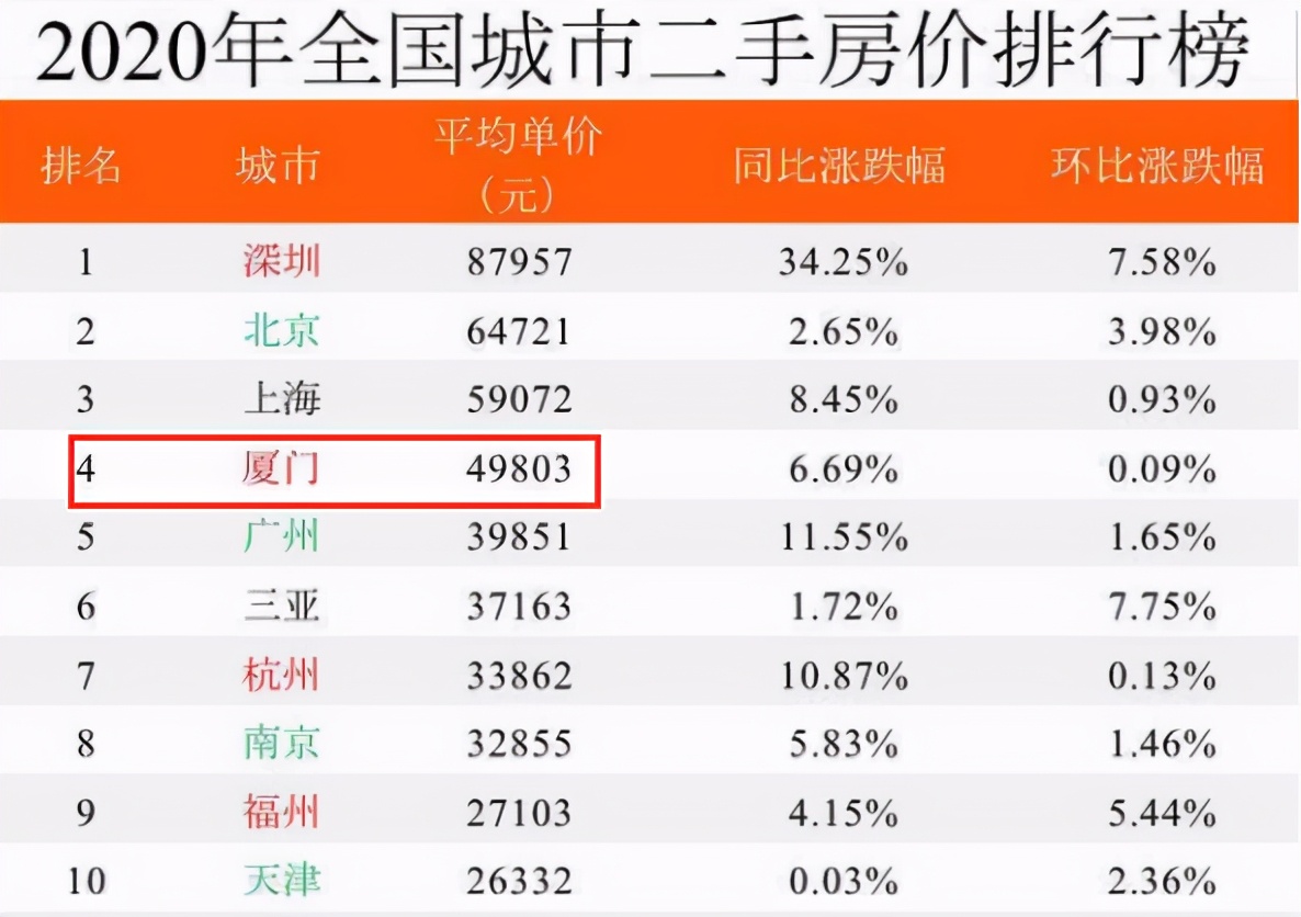 2020年福建年平均工资出炉,厦门破10万,吐槽厦门工资低的可休矣