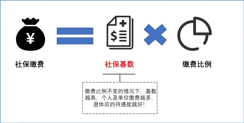 社保基数你真的了解吗?上调后,到手的钱“多了”还是“少了”?