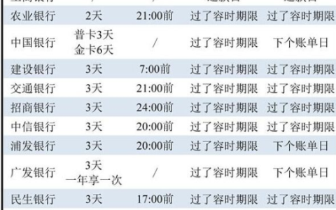 逾期多久会上征信，信用卡和银行贷款逾期多久会上征信？