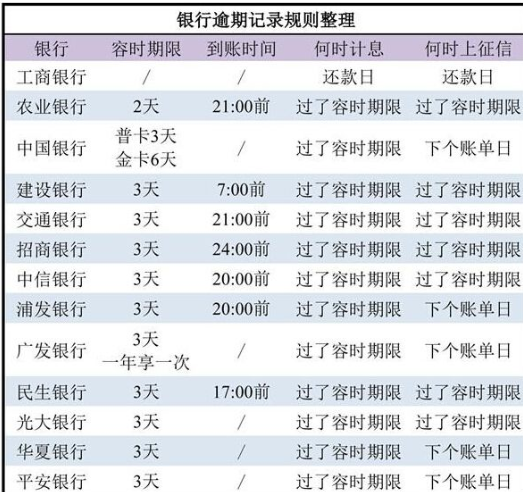 逾期多久会上征信,信用卡和银行贷款逾期多久会上征信?