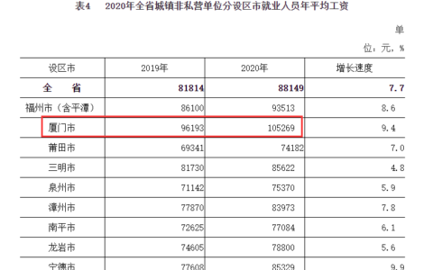 厦门平均工资多少钱一个月及2025年厦门基本工资