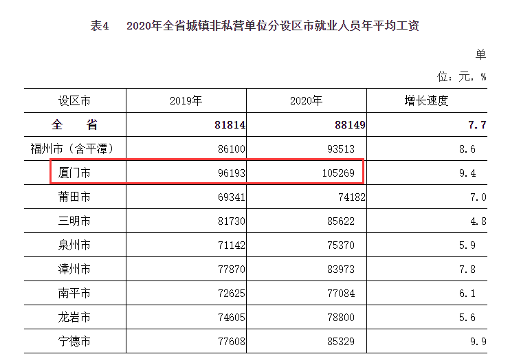 2020年福建年平均工资出炉,厦门破10万,吐槽厦门工资低的可休矣