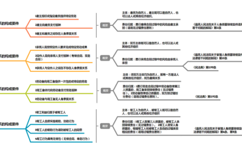 雇佣关系和劳务关系的区别及民法典关于劳务雇佣关系