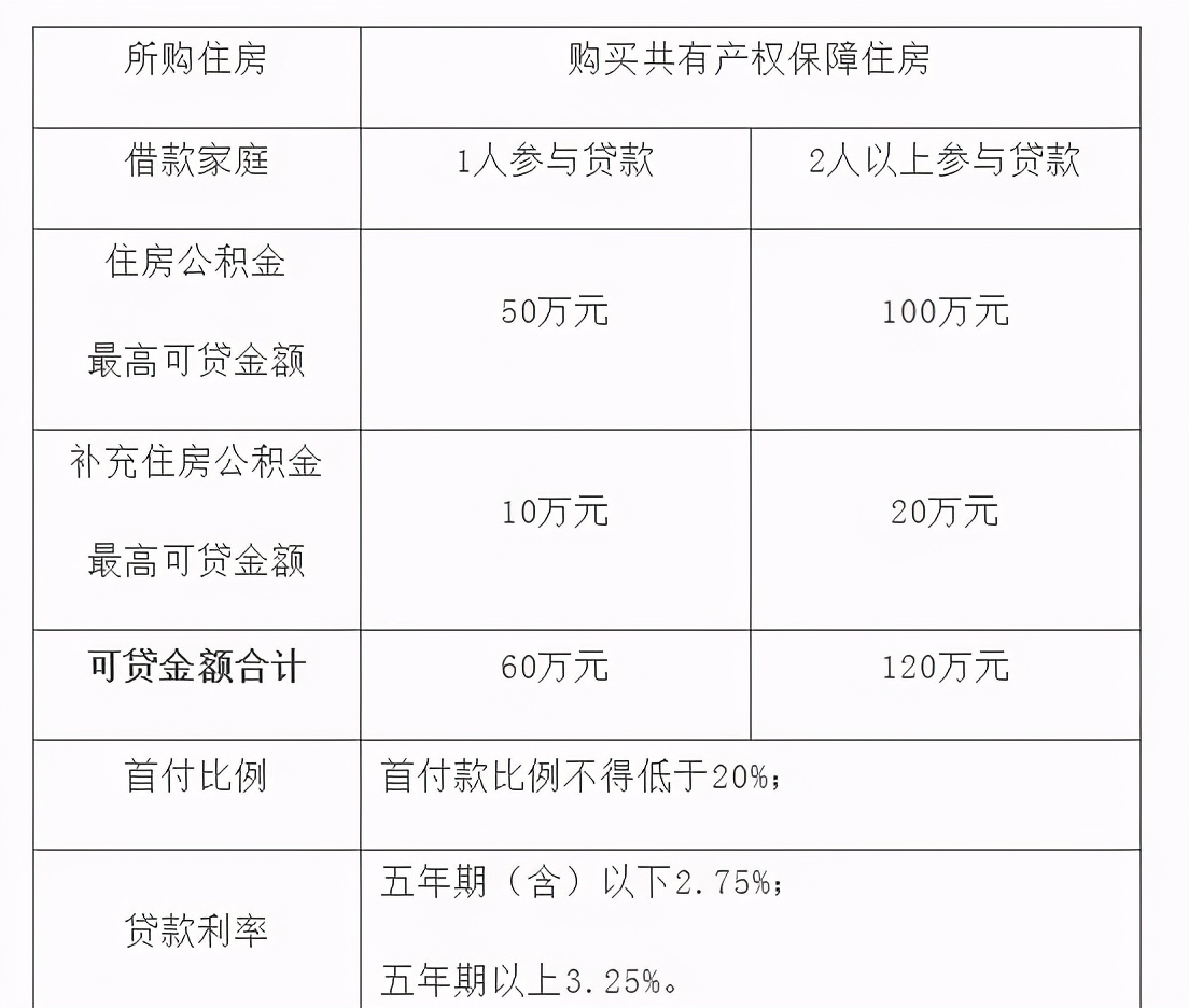 2021年上海住房公积金贷款如果使用不清楚?收藏这篇就够了