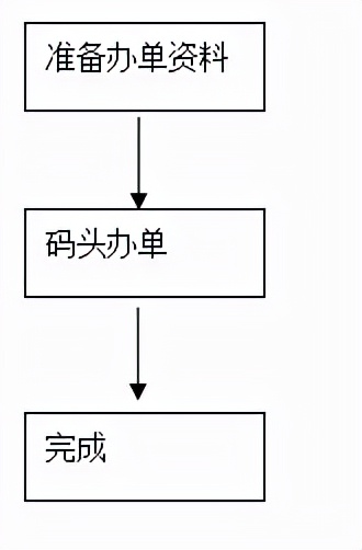一般货物进出口工作总流程