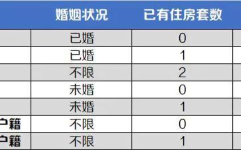 置业郑州，购房政策你都清楚.吗？内附限购、契税补贴、贷款现状