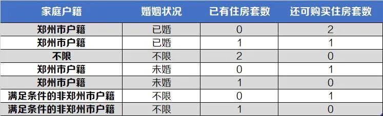 置业郑州,购房政策你都清楚.吗?内附限购、契税补贴、贷款现状