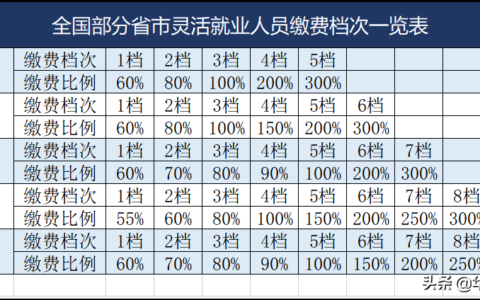 社保缴费工资是什么意思及社保缴纳基数的标准