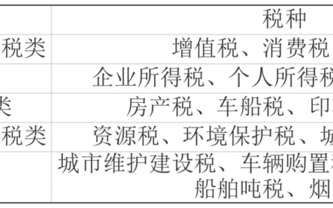 企业需交哪些税(三) | 财产和行为税类