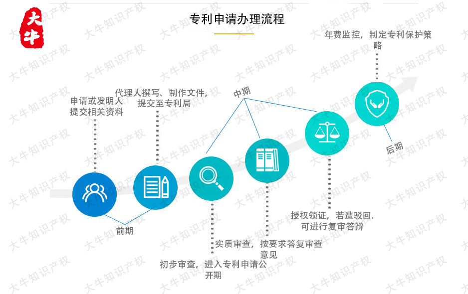 2021发明专利申请流程是怎么样的?