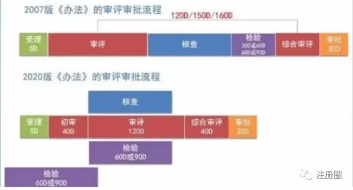 注册检验的流程要点简析