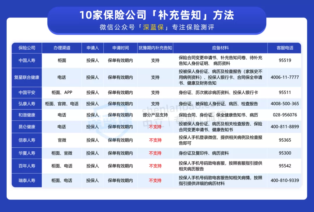 买完保险后，才发现有的疾病忘记告知怎么办？以后还能顺利理赔吗