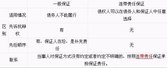 一讲就懂:“一般保证和连带责任保证”有啥区别?