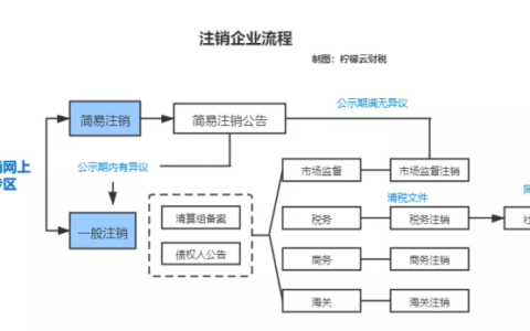 公司注销社保怎么办及公司社保退出流程