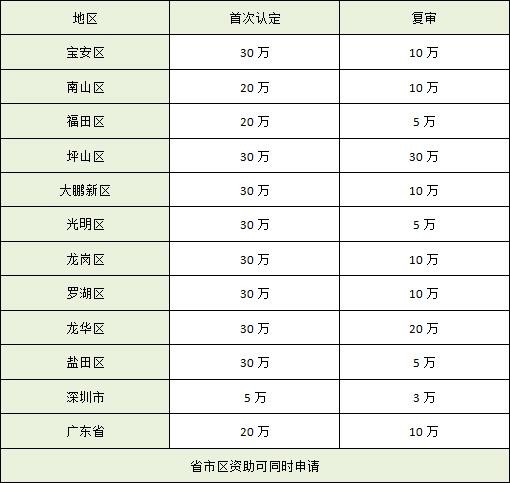 申请国家高新或者政府补贴怎么去申请?