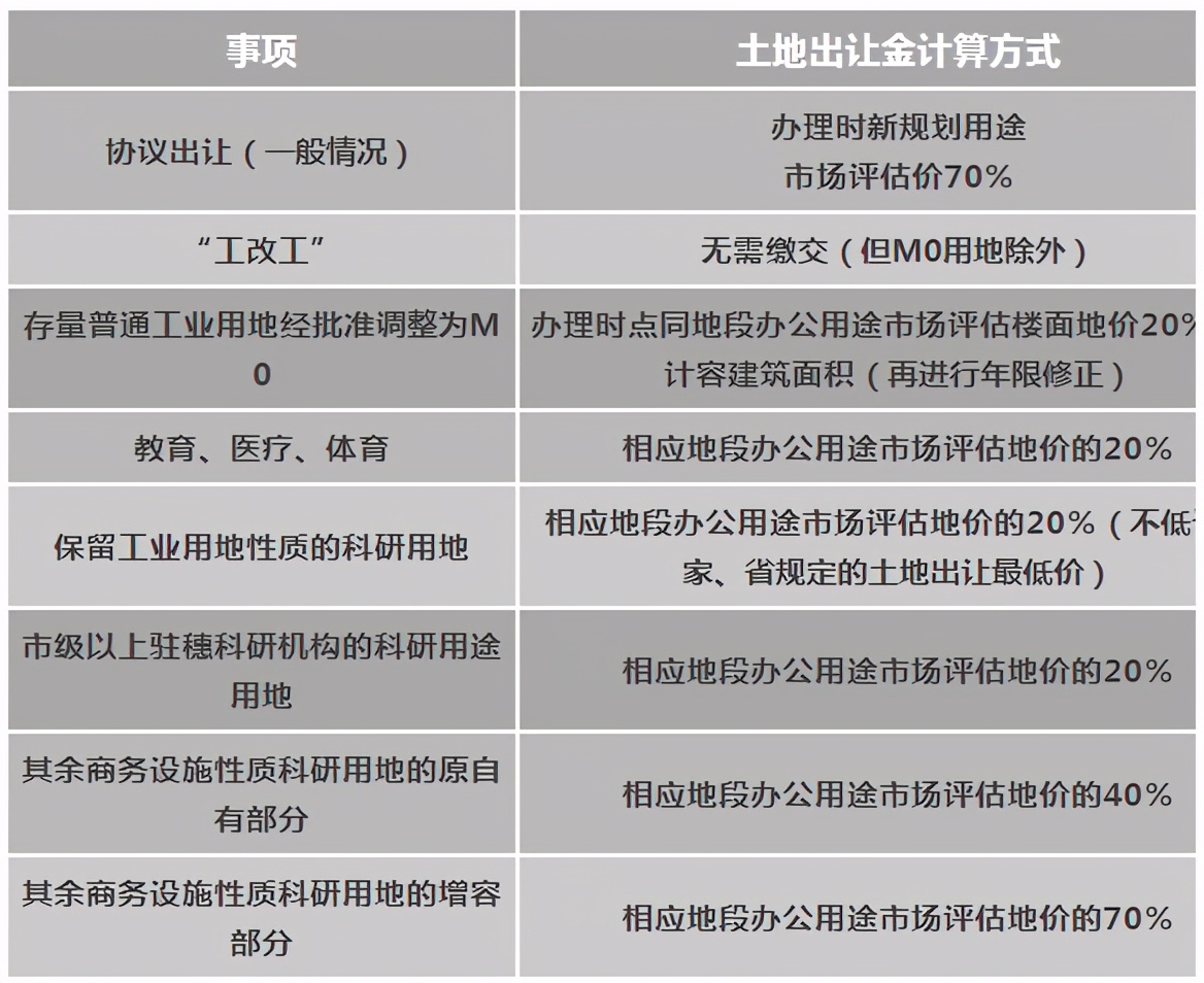 各类土地出让金计算方式及依据
