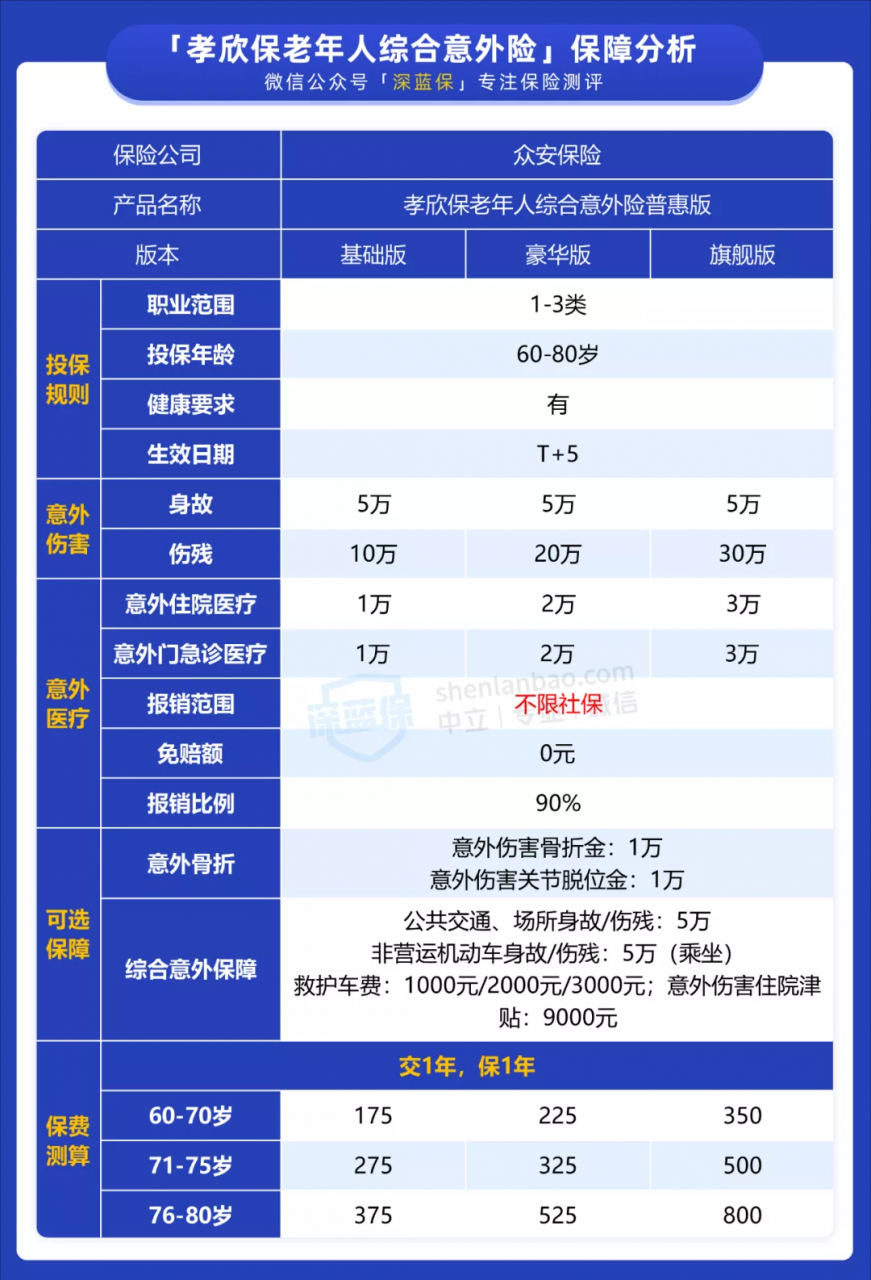 报销不限社保，医疗 0 免赔！这款老人意外险还不赶紧为帮爸妈收藏