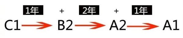 C1增驾A1要多久?戳这里立刻了解