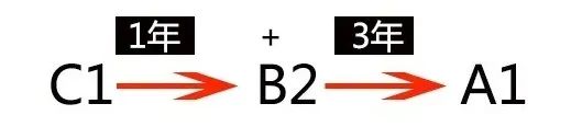 C1增驾A1要多久?戳这里立刻了解