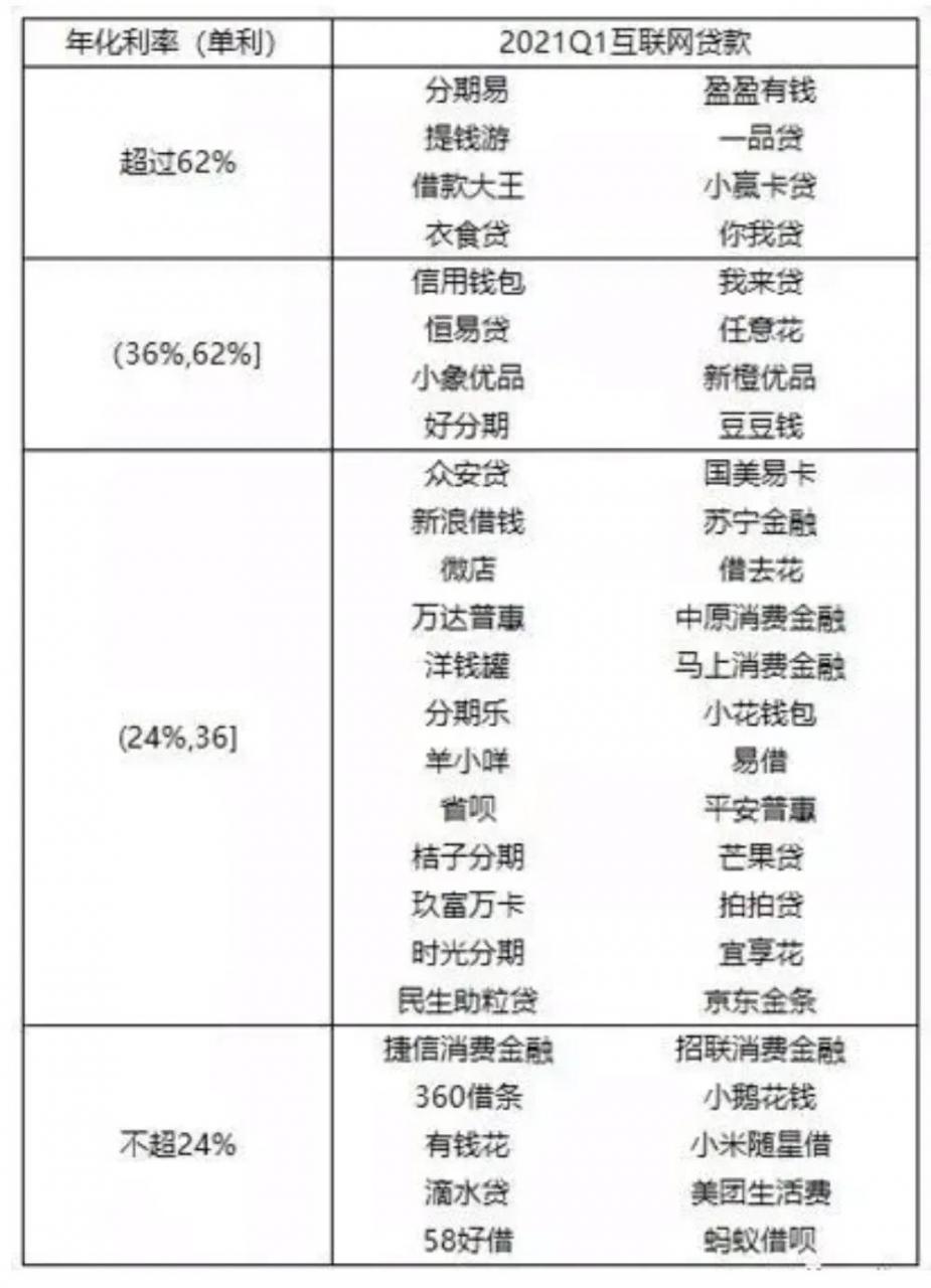 闲聊一下:2021年正规贷款平台年利率是多少?