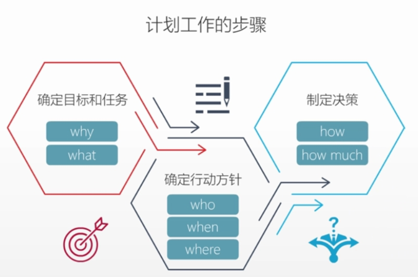 认识管理者的四大职责