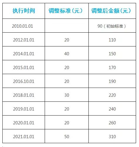 涨涨涨!杭州再次提高城乡居民基础养老金标准 这是2010年以来调幅最大的一次
